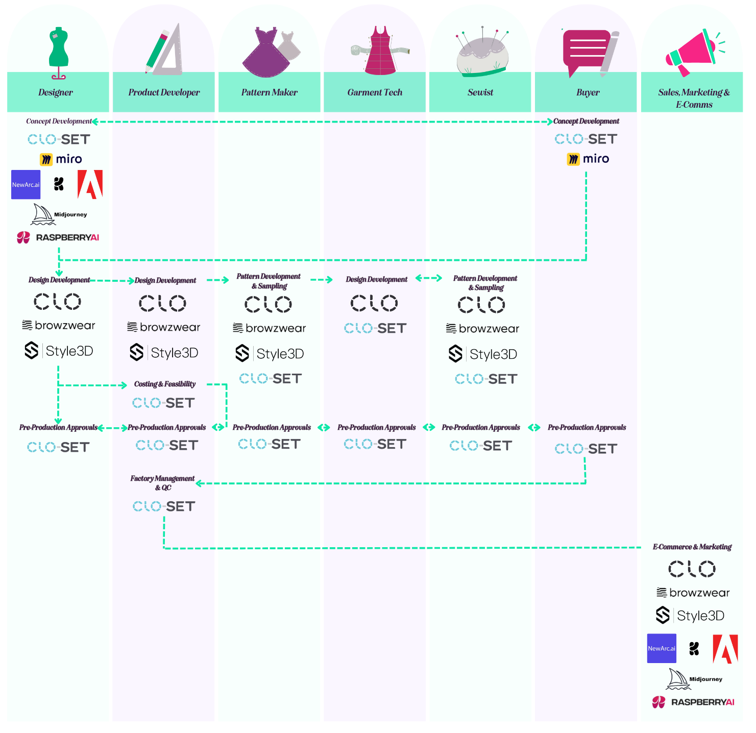 Read blog post on how AI and 3D technology empower rather than replace fashion designers