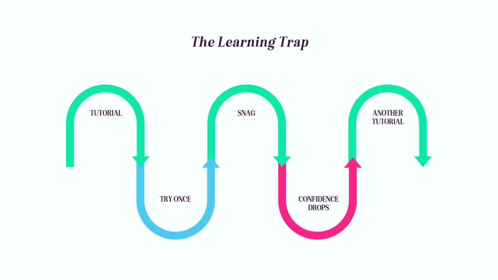 Diagram titled “The Learning Trap” showing a repeating cycle: tutorial, try once, snag, confidence drops, and another tutorial, connected by curved arrows.