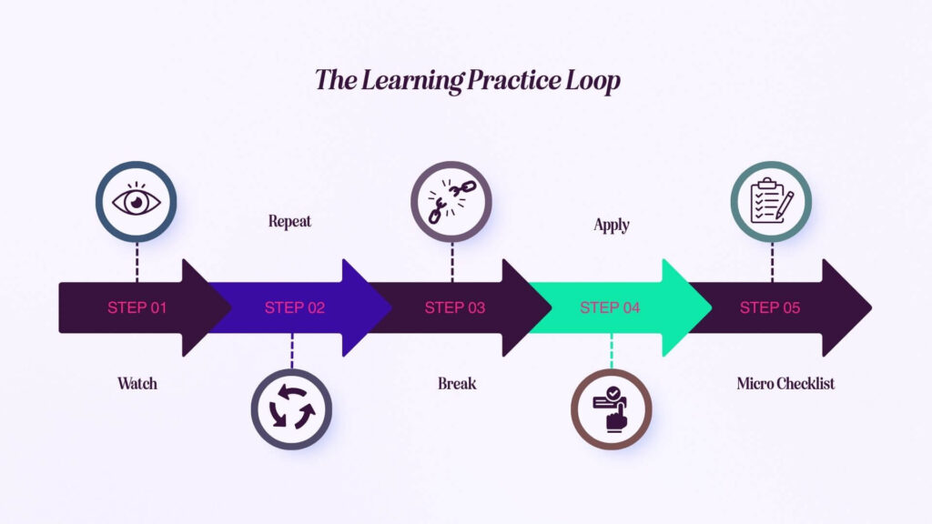 Graphic titled “The Learning Practice Loop” showing five steps in sequence: Watch, Repeat, Break, Apply, and Micro Checklist, with icons above each step.