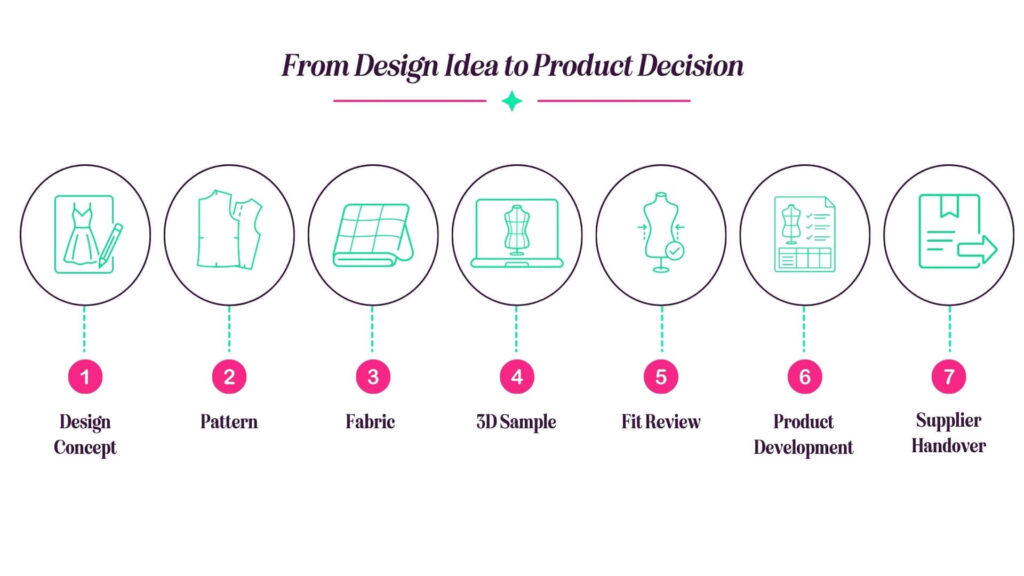 Horizontal workflow infographic showing the fashion product development process from design concept to pattern, fabric, 3D sample, fit review, product development and supplier handover.