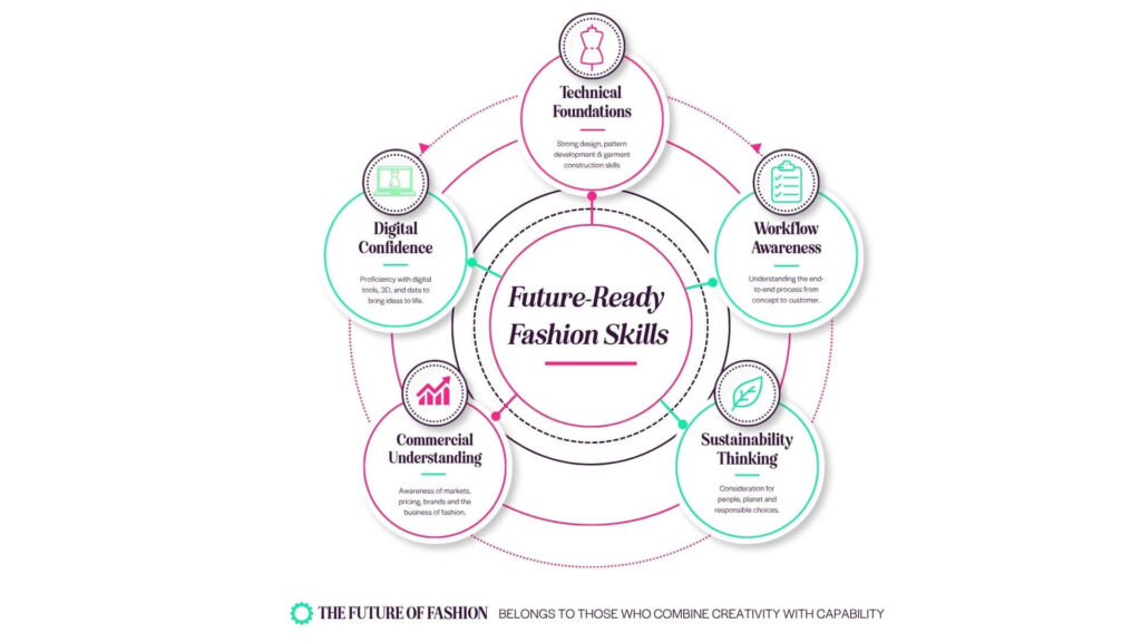 Circular infographic showing five connected skill areas fashion students need: Technical Foundations, Digital Confidence, Workflow Awareness, Commercial Understanding and Sustainability Thinking.