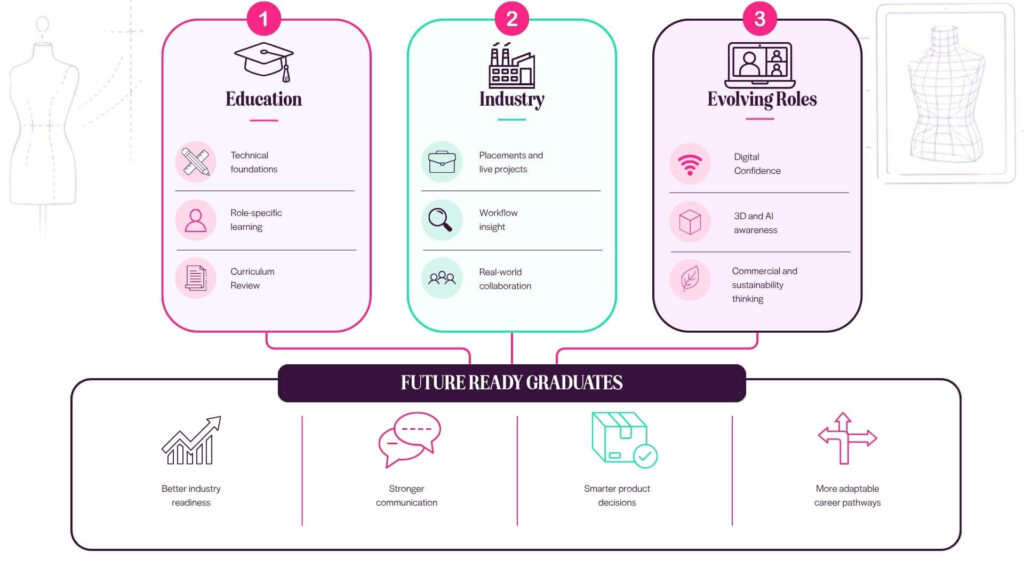 Infographic titled “What Fashion Education Needs Next” showing three connected areas: Education, Industry and Evolving Roles, leading towards future-ready graduates with better industry readiness, stronger communication, smarter product decisions and more adaptable career pathways.