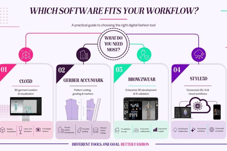 Infographic titled “Which software fits your workflow?” comparing four digital fashion tools: CLO3D, Gerber AccuMark, Browzwear and Style3D, with icons and workflow benefits for each.